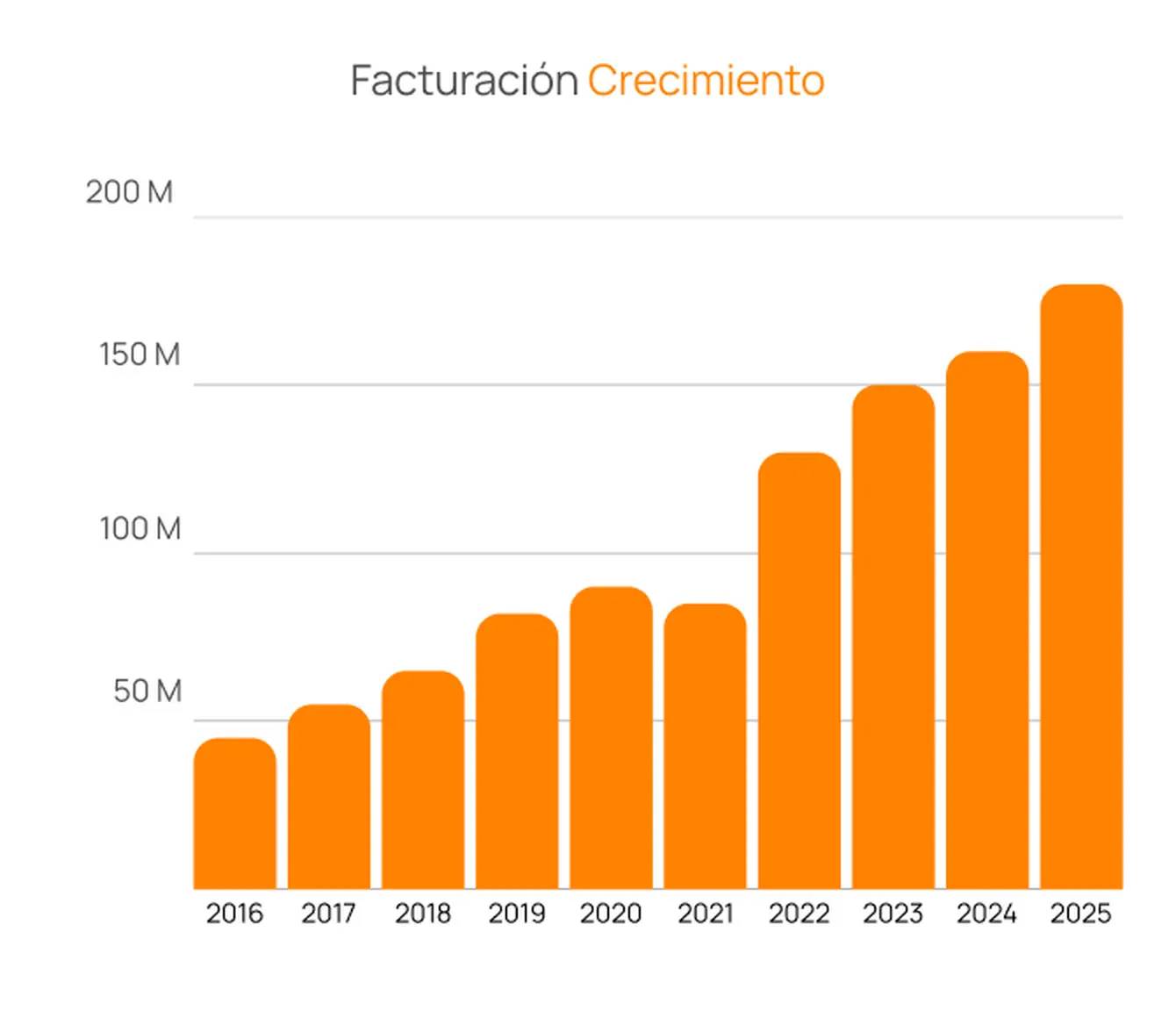 Crecimiento